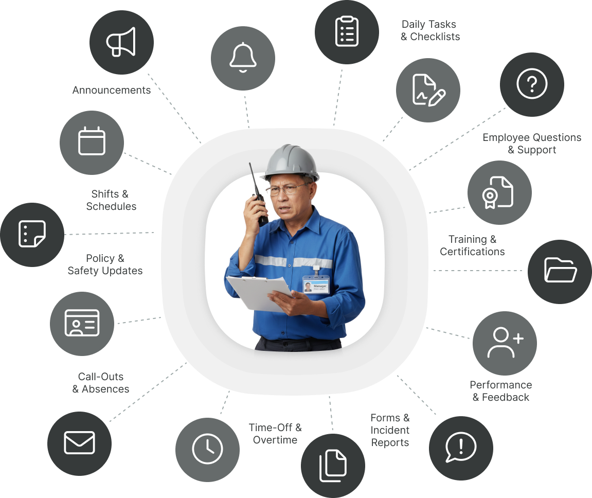 Unified Workforce Platform pillars: Reach the Frontline, Inform & Align, Run Day-to-Day Work, Support the Workforce